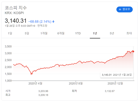 2020년 3월, 코스피 지수는 2,000대에서 1,400대까지 급락했다. 하지만 일 년이 채 지나지 않은 지금은 3100~3200 수준에서 놀고 있다.