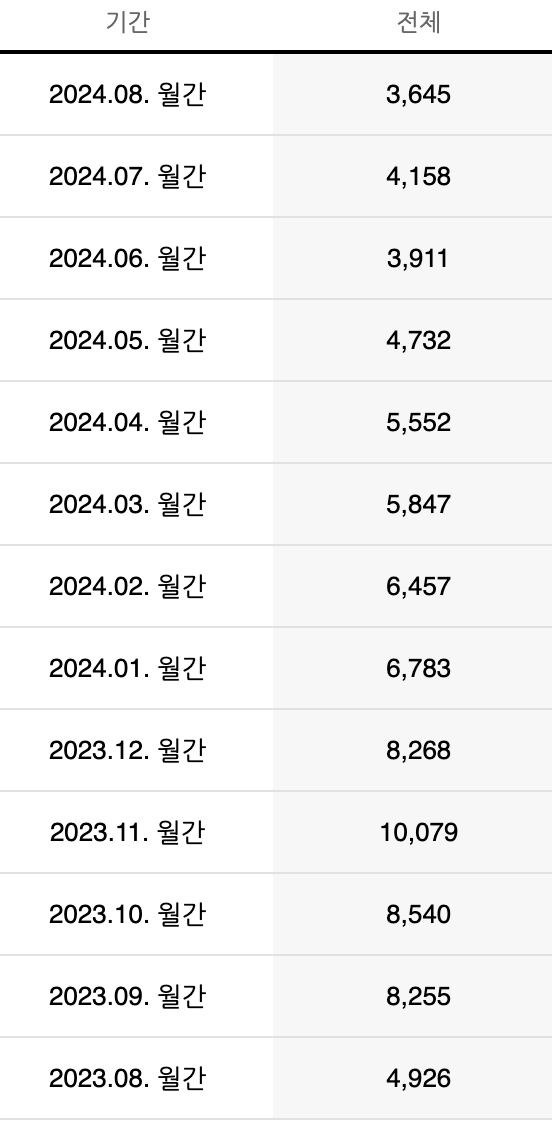 지난 4월 이후로 콘텐츠 발행을 멈췄는데도 꾸준히 트래픽이 발생하고 있어요.