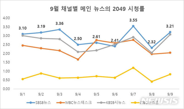 그래서 요즘은 2049 시청률만 별도로 뽑는 경우도 많습니다. 다른 방식도 많고요.