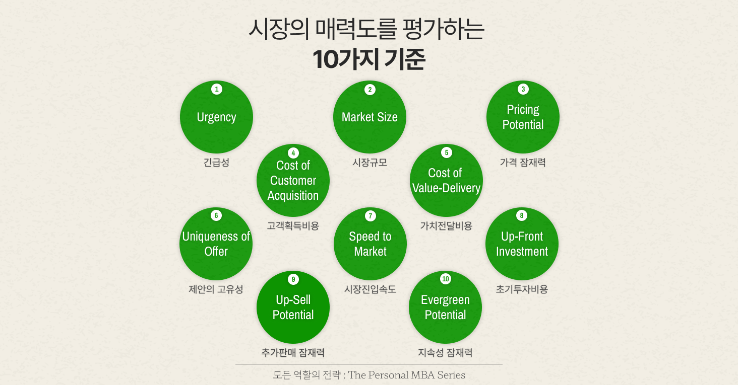 시장의 매력도를 평가하는 10가지 기준의 썸네일 이미지