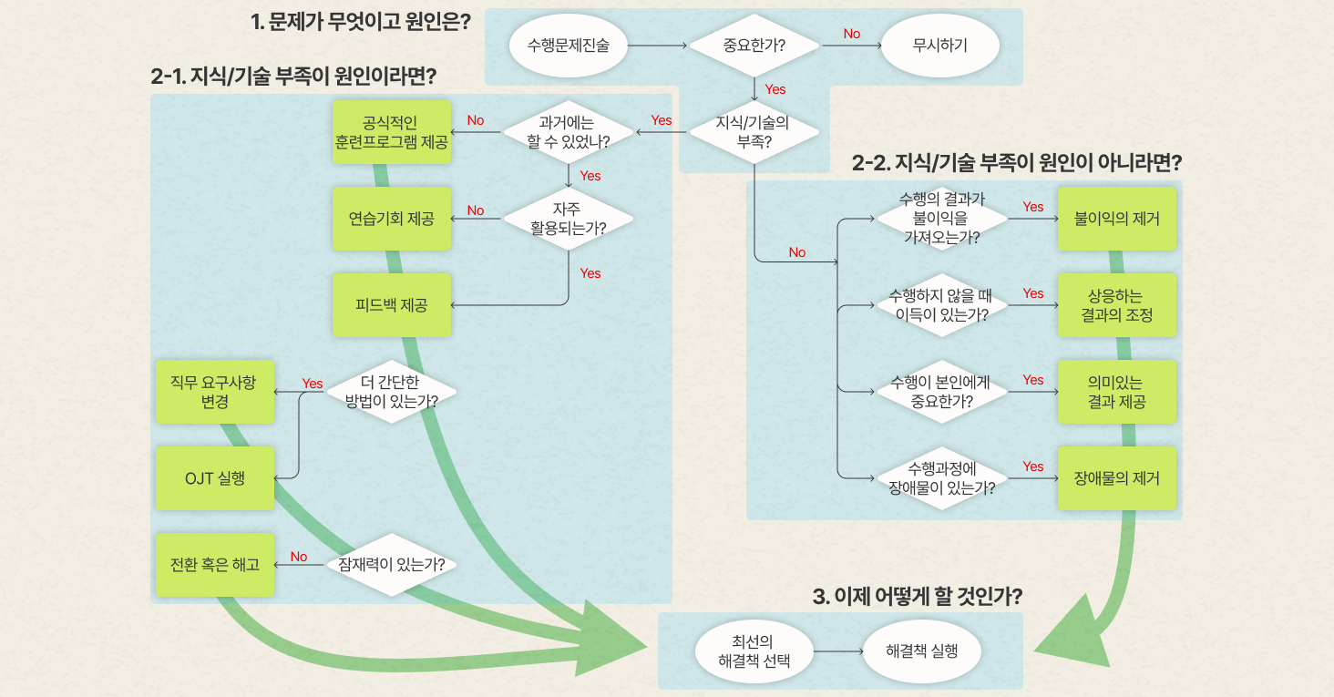 Mager와 Pipe의 수행문제분석 플로우차트는 문제를 정의하고 문제의 본질적인 원인을 분석해 최선의 해결책을 찾는 과정을 안내합니다.