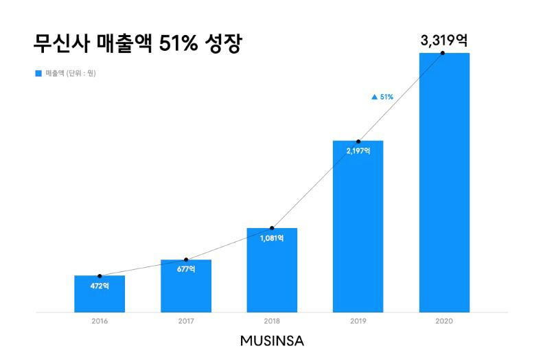 무신사, 지난해 매출 3천319억원…전년보다 51% 성장