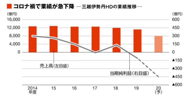 이세탄 백화점의 코로나 전후의 실적 그래프에요. 18년을 기점으로 급 추락하고 있어요. 엔화가 상승세로 전환하기 시작한 시점과 거의 동일해요.