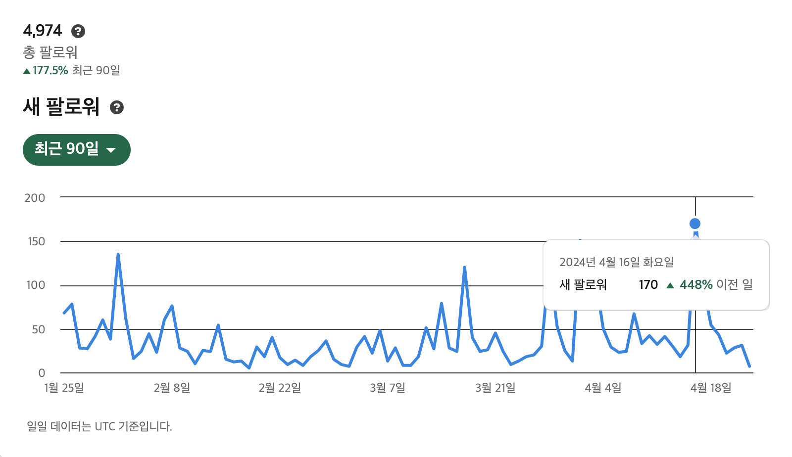 링크드인 증가 추이 (효과적인 글쓰기 발생 시 확 높아지는 경향이 있음)