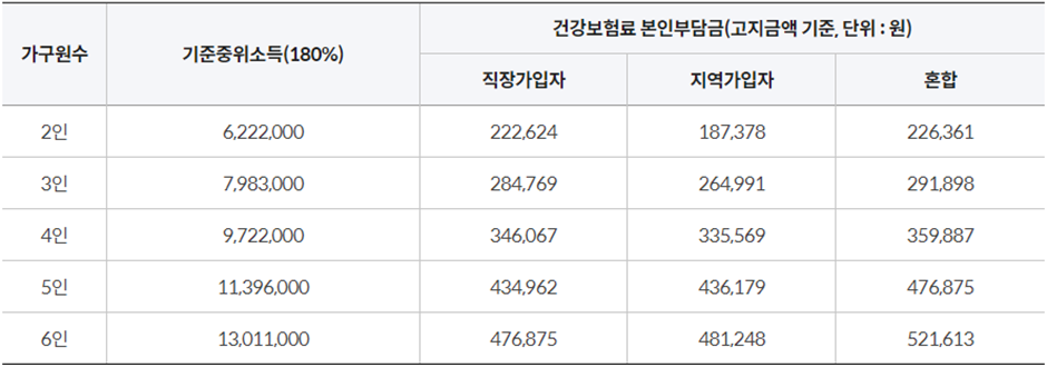 2023년 소득판별기준(기준중위소득 180% 이하 참고)