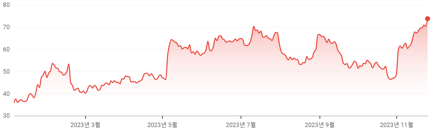 2023년 쇼피파이 주가 상황