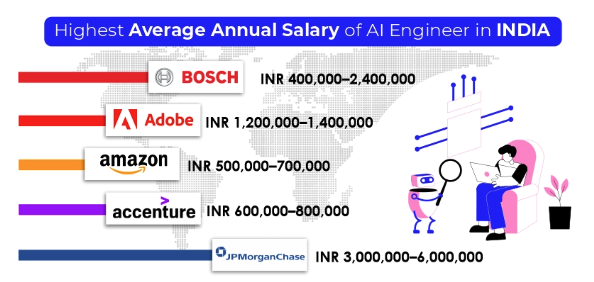 AI Engineer 연봉 (INDIA)