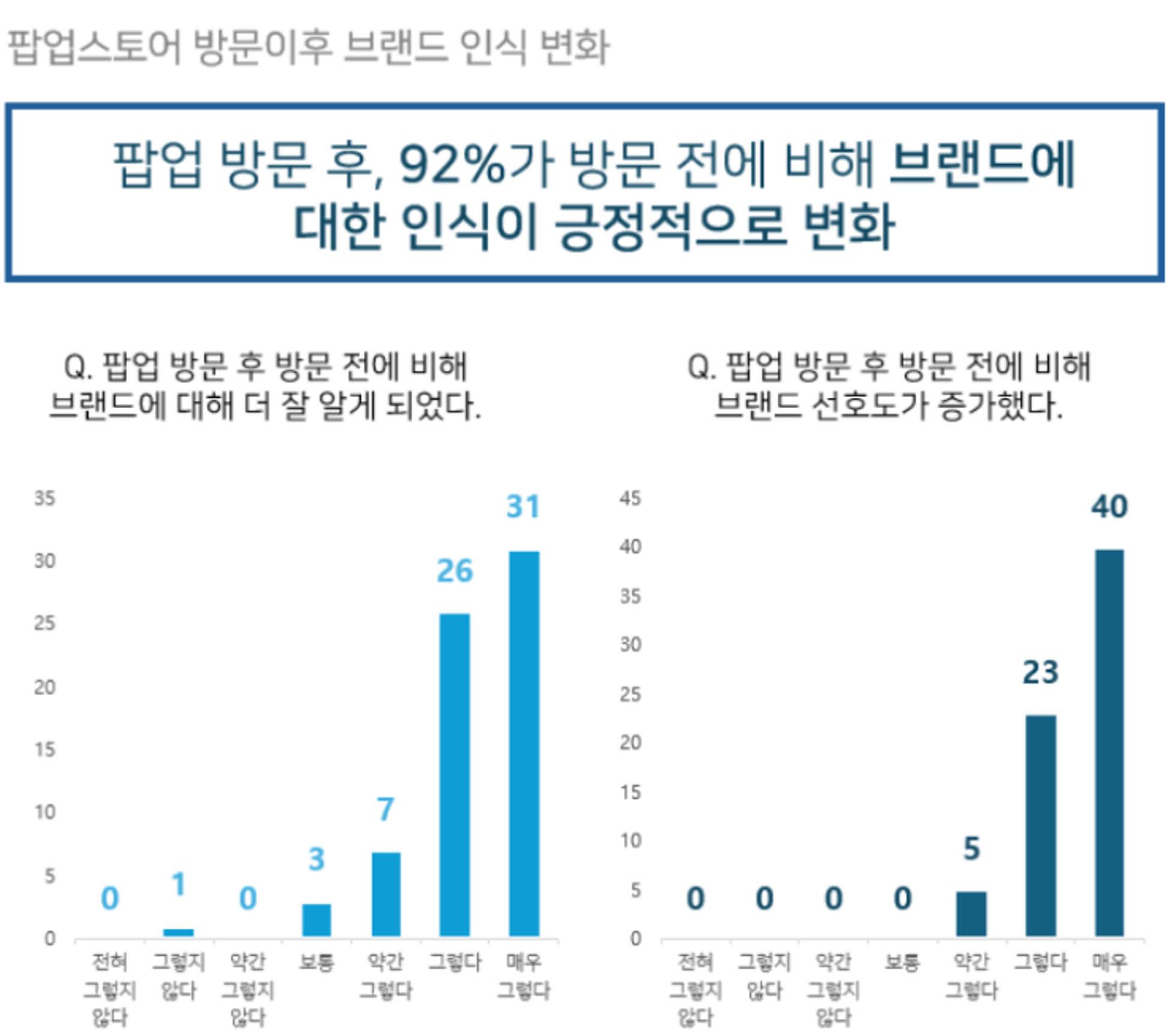[출처: 패션 인사이트] 팝업스토어 방문 이후 브랜드 인식 변화에 대한 조사 결과 그래프.