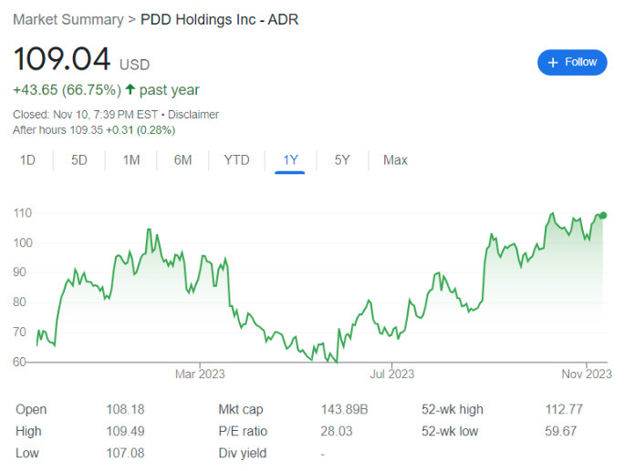 테무 모회사 핀둬둬(Nasdaq:PDD)의 지난 1년 간 주가