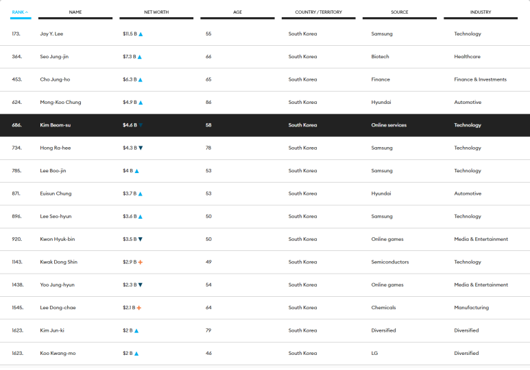 2024년판 포브스 억만장자 리스트에서 한국 15인 목록
