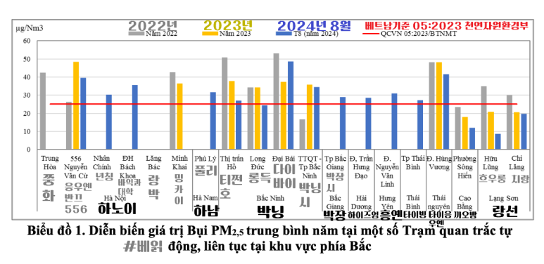 2022년부터 24년 8월까지 베트남 북부 지역의 일부 측정소에서 PM 2.5미세면지 오염 추이