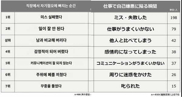 일본 원문 조사 결과 출처 : 허프포스트코리아