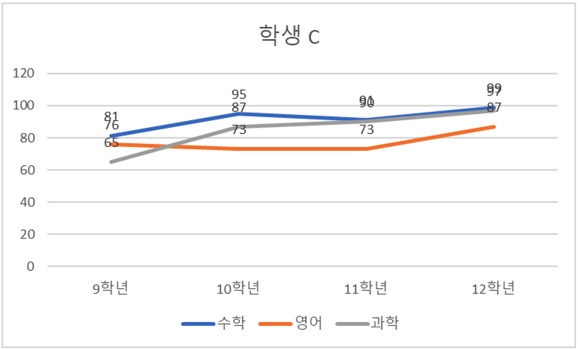 캐나다 EMR 학생 C 성적 그래프