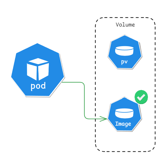 이제 Pod가 Container Image도 볼륨으로 사용할 수 있게 됩니다.