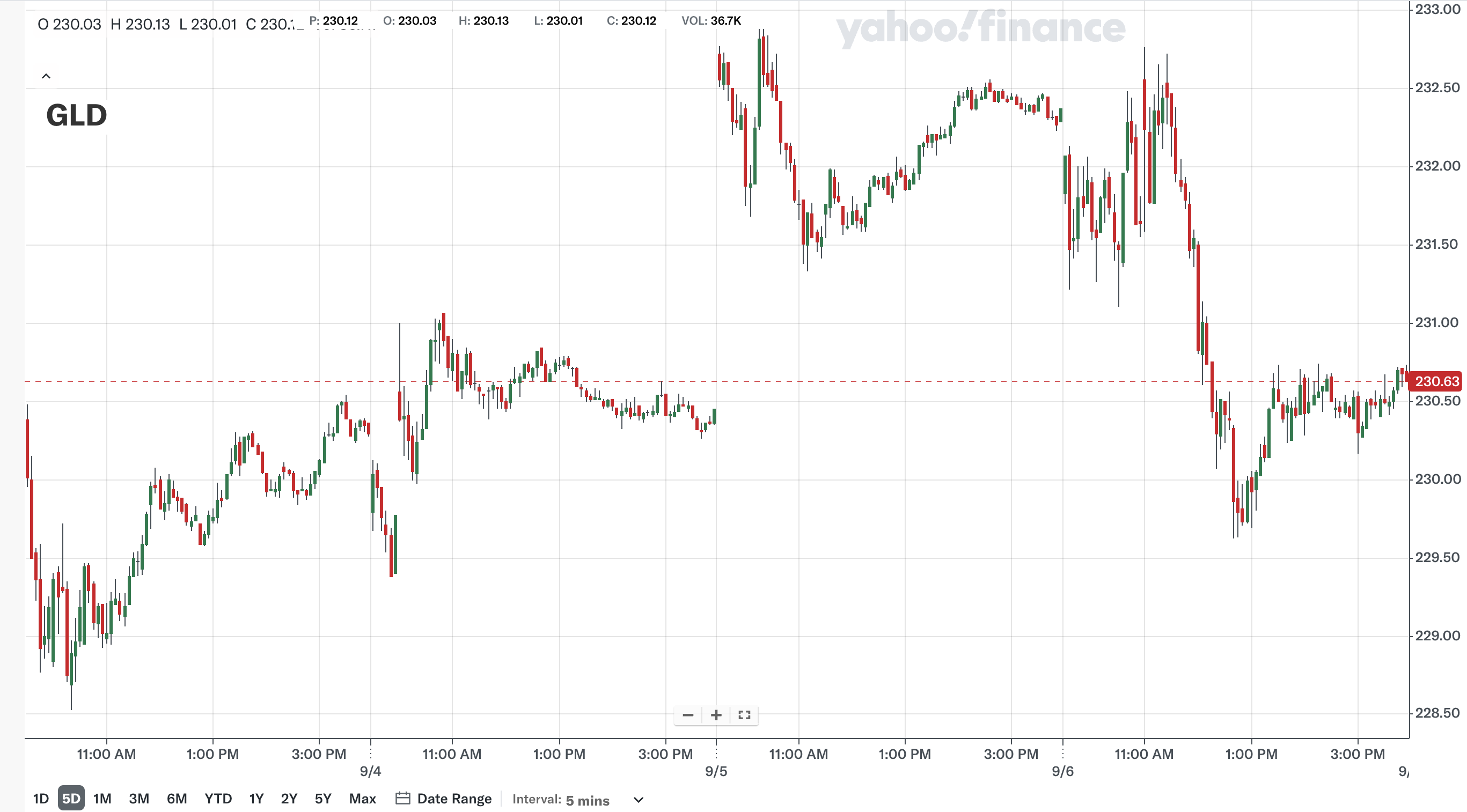 지난 주 (출처: Yahoo Finance)