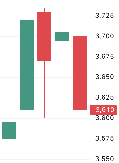 이벤트 발생 d-4 주가 움직임