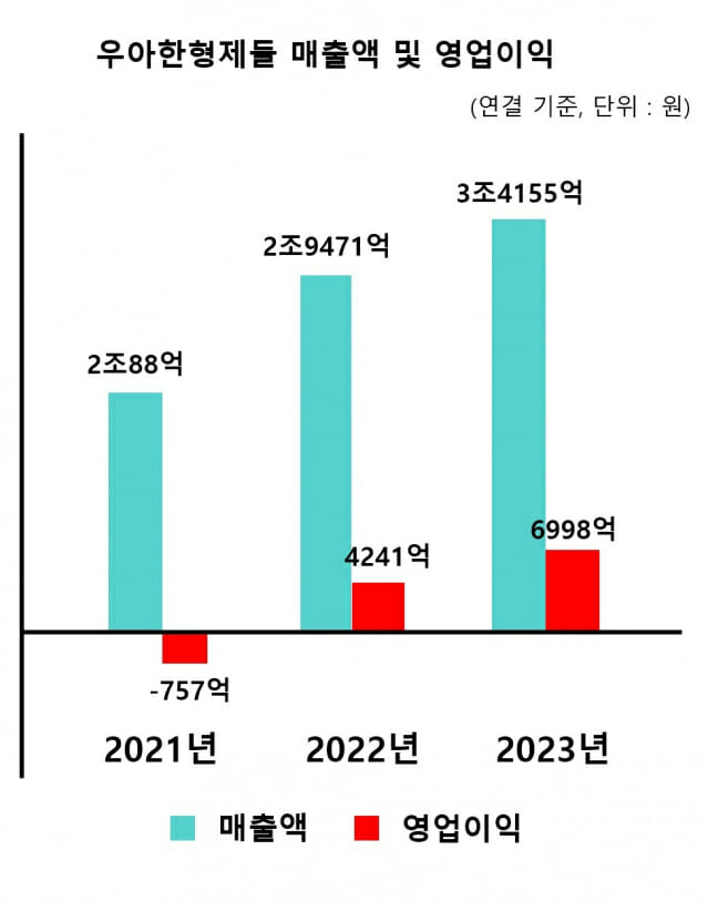 왜 매출이 계속 오르는데? 쿠팡이츠는 2배 성장했습니다
