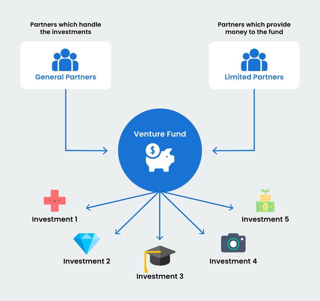 GP와 LP가 펀드를 구성하는 파트너십 중심의 미국 VC 구조
