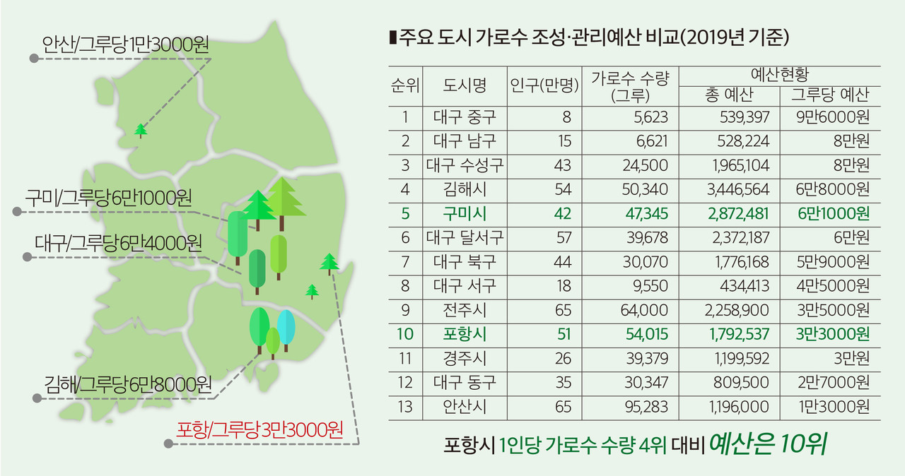 주요 도시 가로수 조성 관리 예산 비교(출처: 영남경제신문)