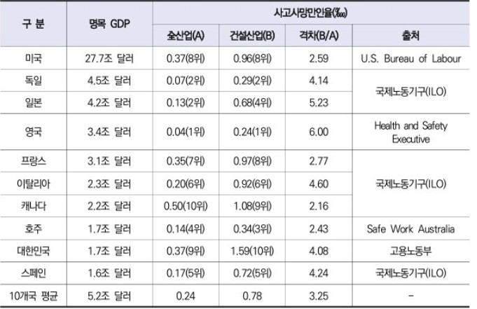 출처 : 2023년 OECD 경제 10대국 전체산업 및 건설업 사망 사고 지표 [한국건설산업연구원 보고서 발췌]