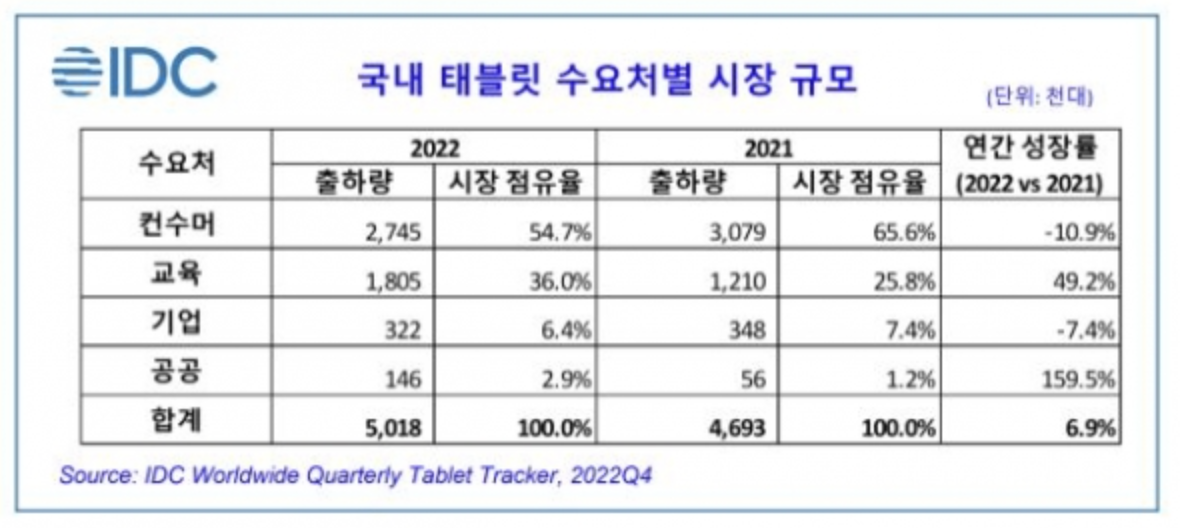 출처 : IDC Worldwide Quarterly Tablet Tracker