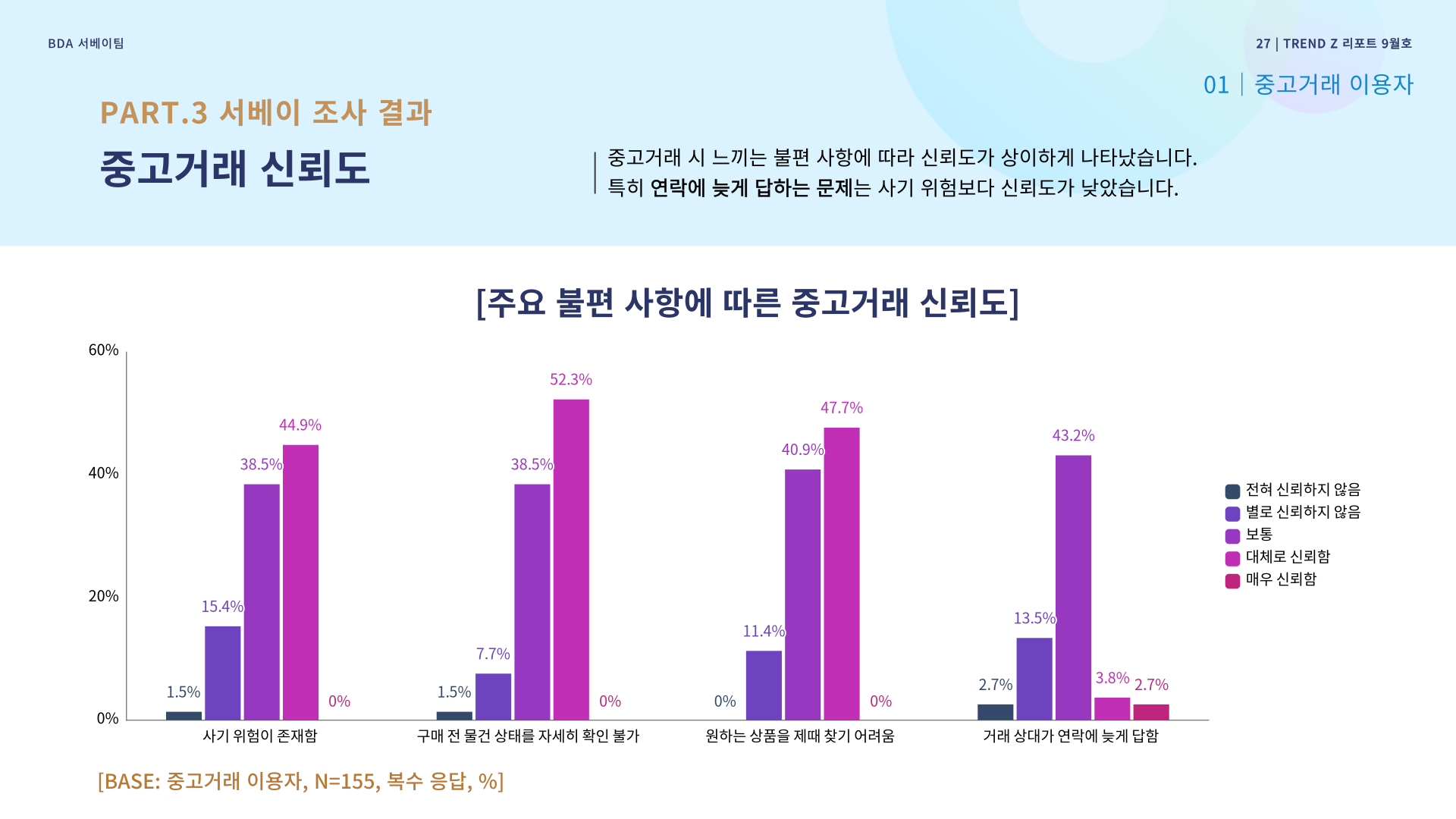 주요 불편 사항에 따른 중고거래 신뢰도