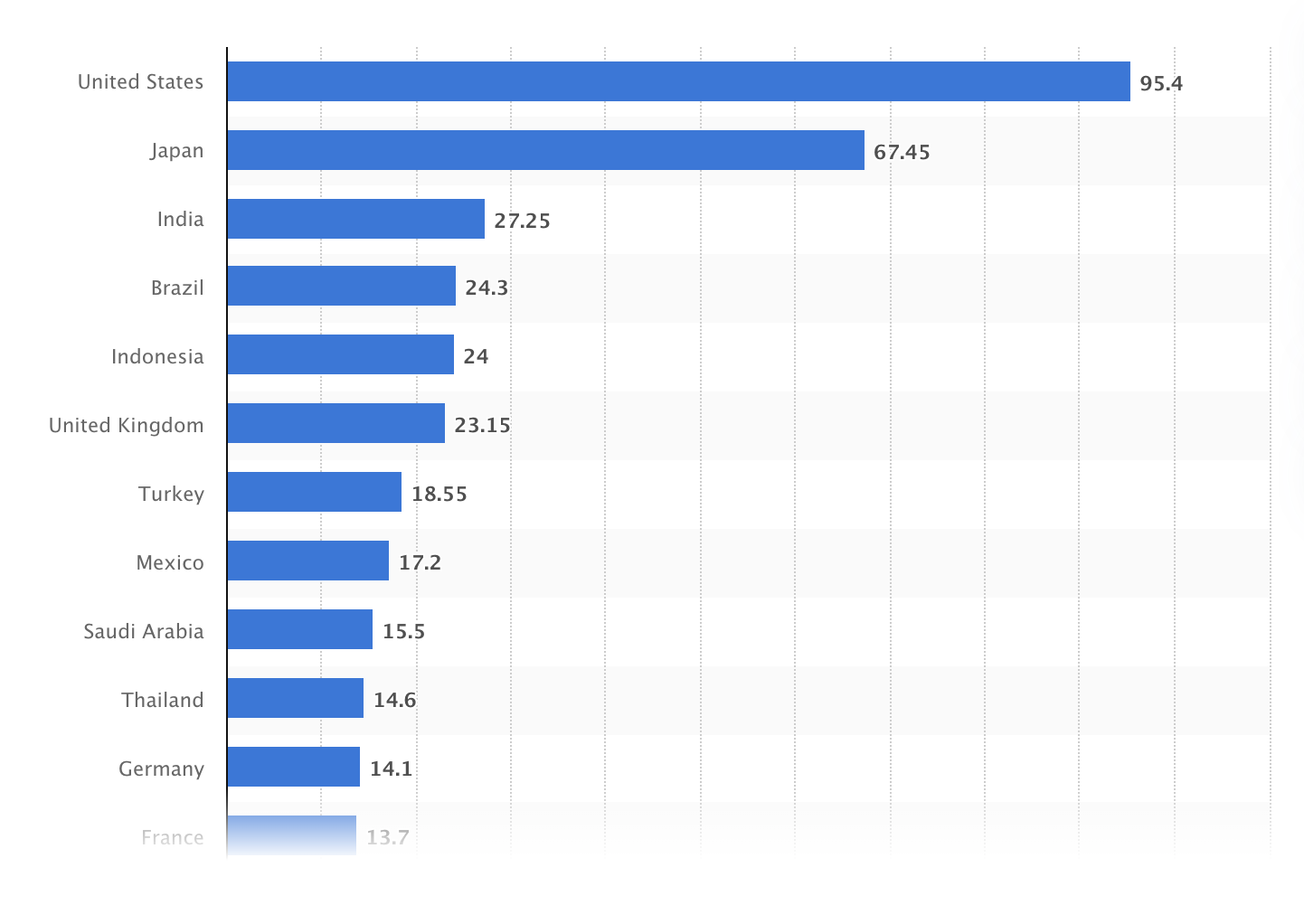 출처 : statista, Leading countries based on number of X (formerly Twitter) users as of January 2023