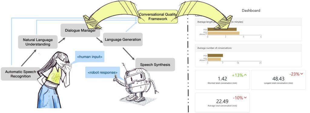 Image : Disney Research (An Automatic Evaluation Framework for Social Conversations with Robots)