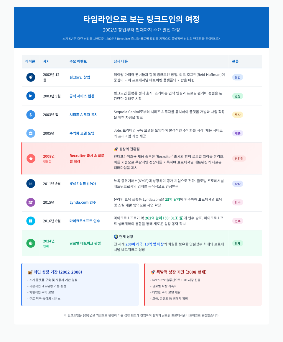 링크드인은 창업 이후 본격적인 수익화까지 3년, 폭발적인 성장의 변곡점까지는 5년 이상이 걸렸지만, 한번 네트워크 효과가 발생하자 누구도 막을 수 없는 성장을 보여주는 것이 인상적이예요.