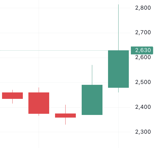 이벤트 발생 d-4 주가 움직임