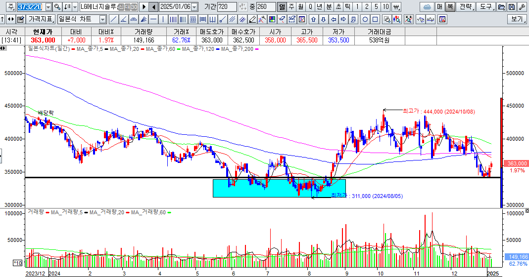 LG에너지솔루션 일봉차트