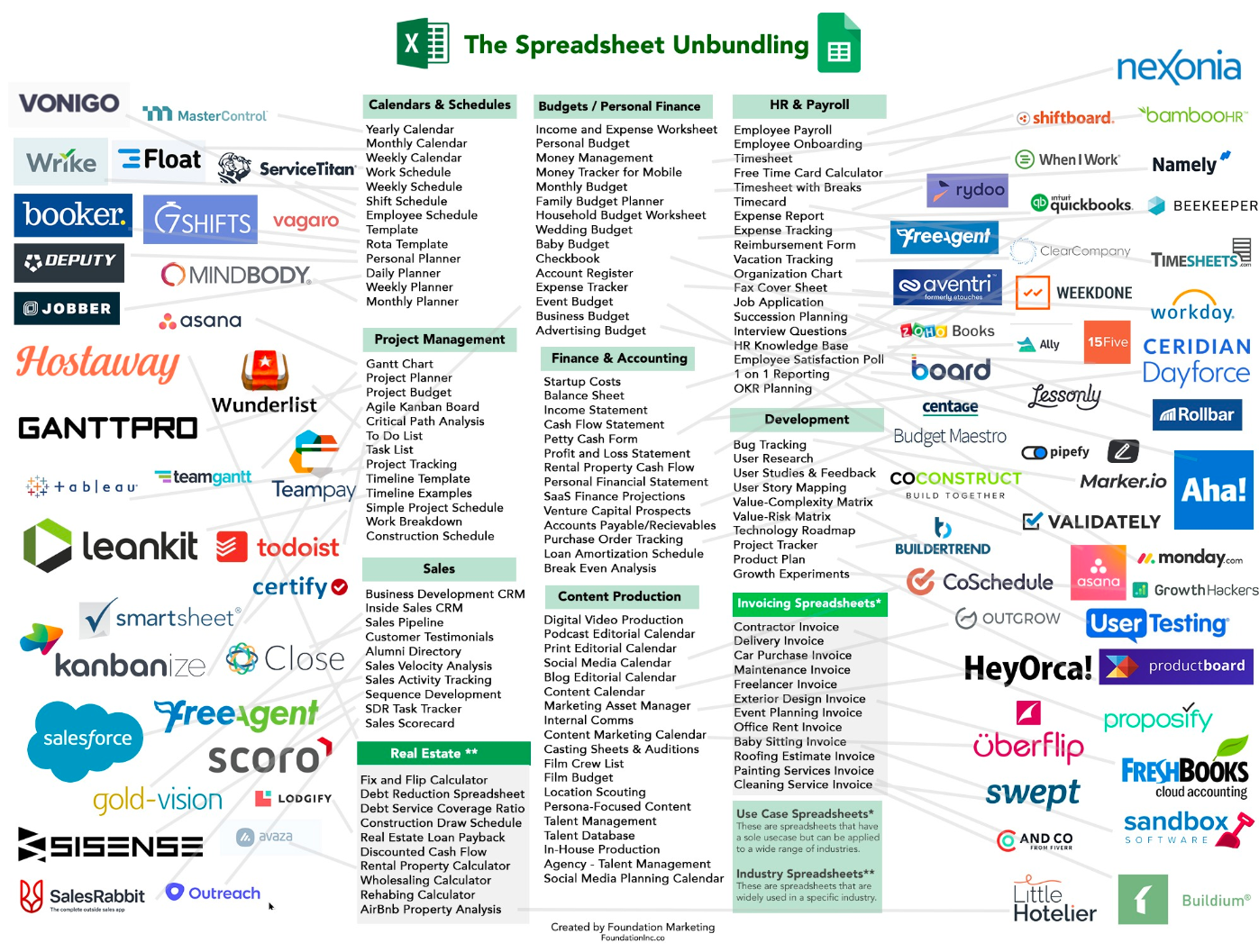 The Speadsheet Unbundling (출처: foundationinc)