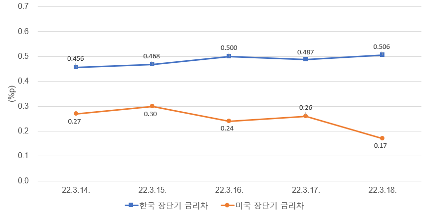 주: 한국은 10년물 - 3년물, 미국은 10년물 - 2년물