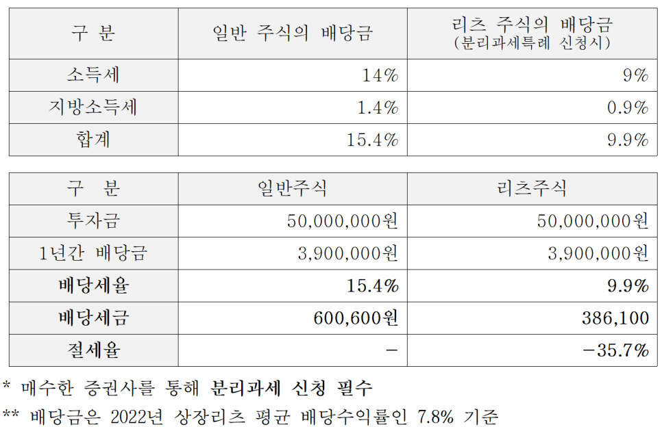 출처:한국리츠협회