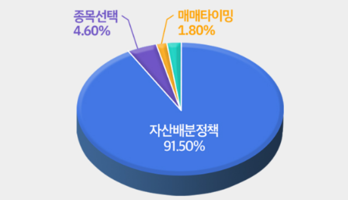 출처: 신한투자증권 <'자산배분'으로 관리하는 내 연금>