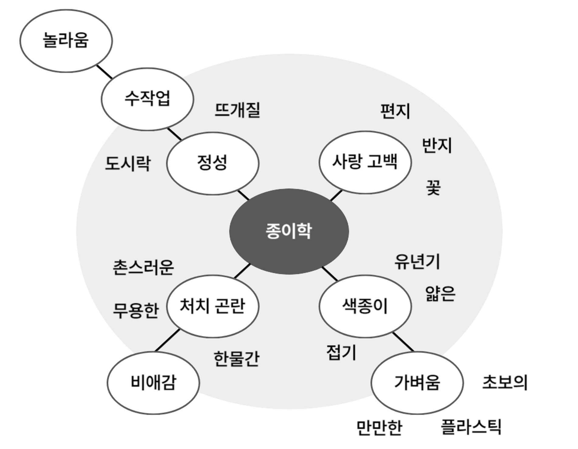 출처: 에디토리얼 씽킹 p59_의미와 레이어와 연상 그물망