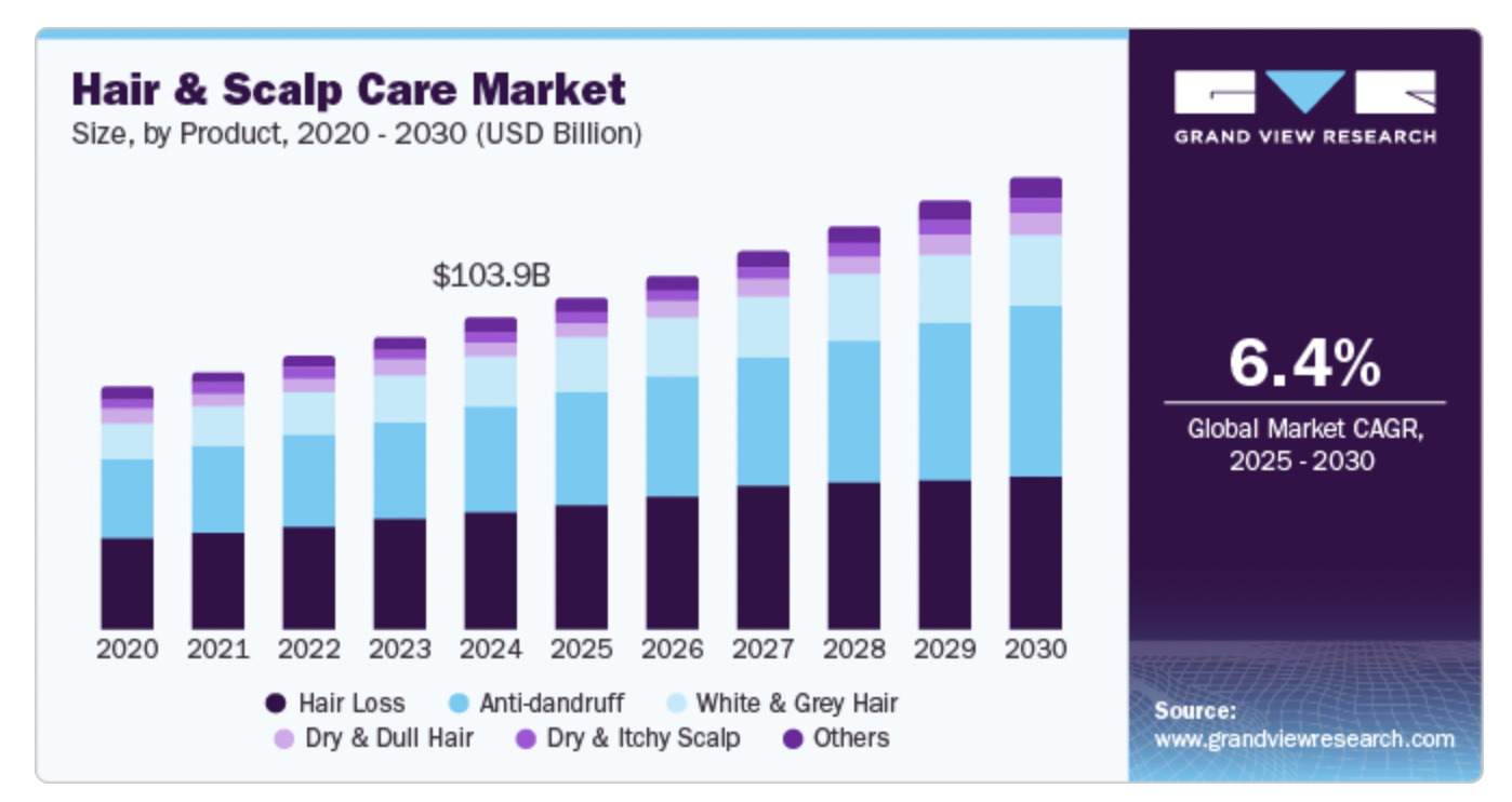 출처: GrandViewIncHair And Scalp Care Market Size | Industry Report, 2030