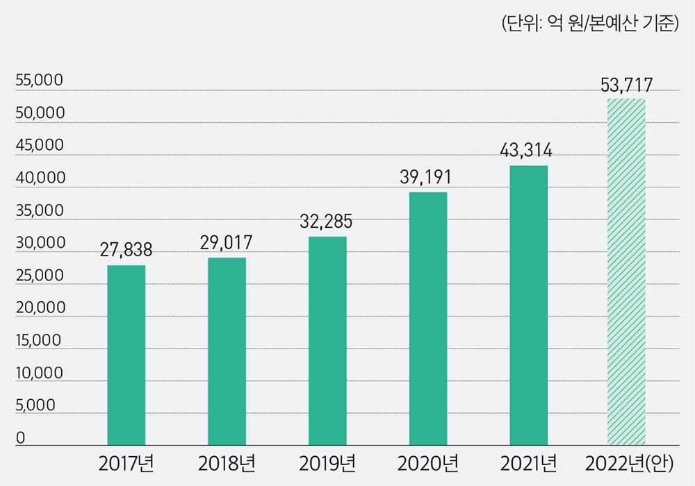 17~22 국방R&D 예산