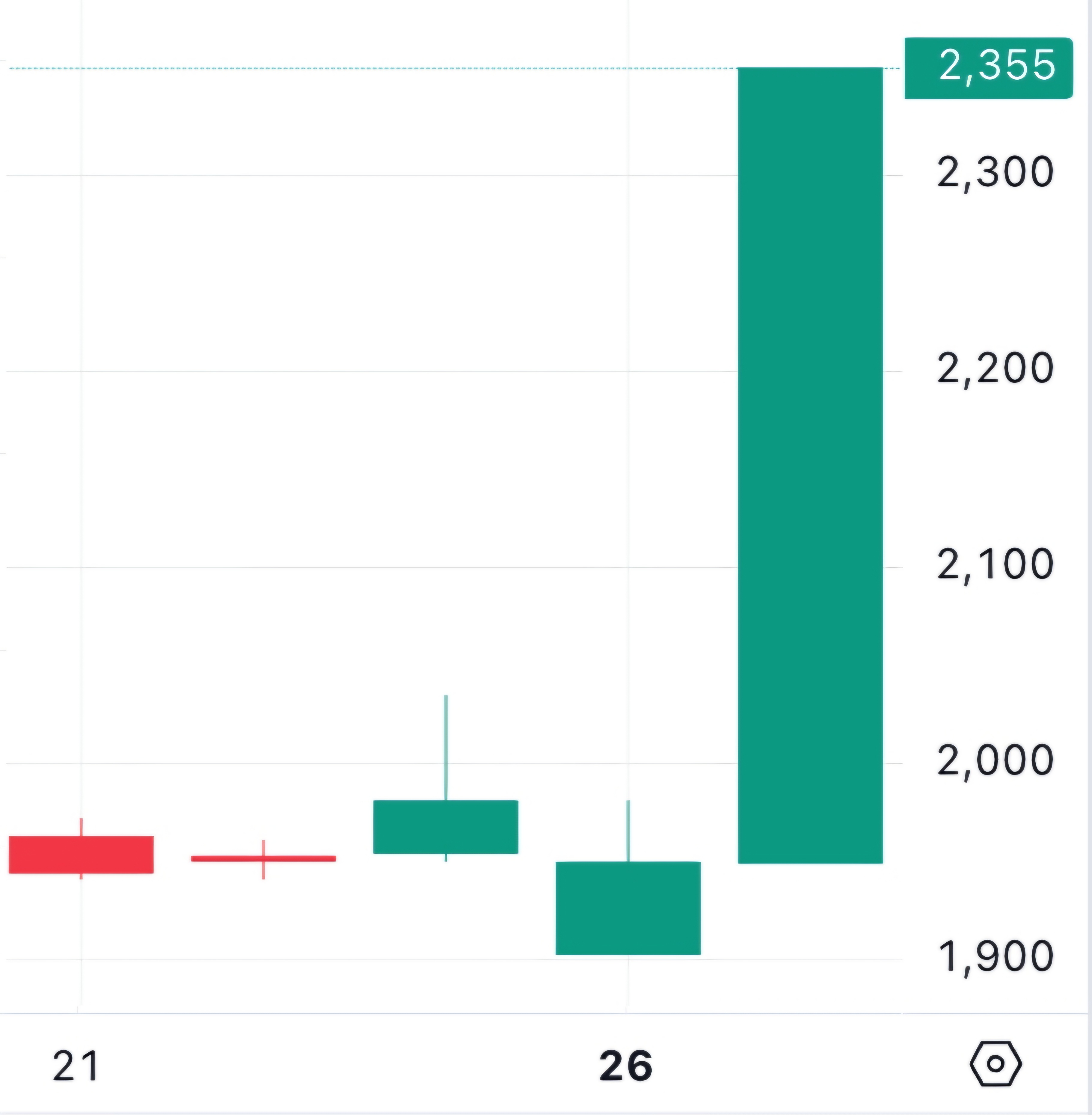 공시 발생 d-4일간 차트 움직임