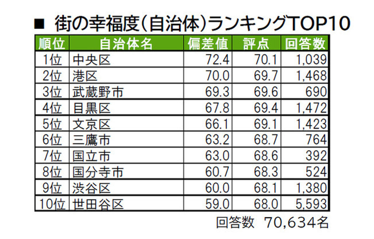마을의 행복도 랭킹, 10위까지. 참고로 도쿄는 행정구역 상 '구'로 분류되는 지역만 23개랍니다.  