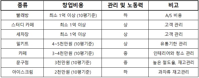 창업비용이 낮고 관리 및 노동력이 낮은 무인 매장 품목은 아이스크림이었습니다.