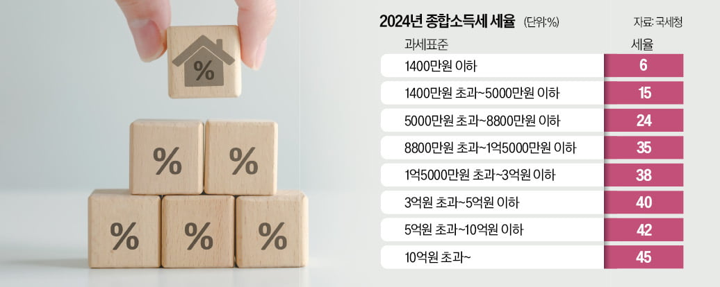 사진 출처 : 한국경제신문, 자료: 국세청