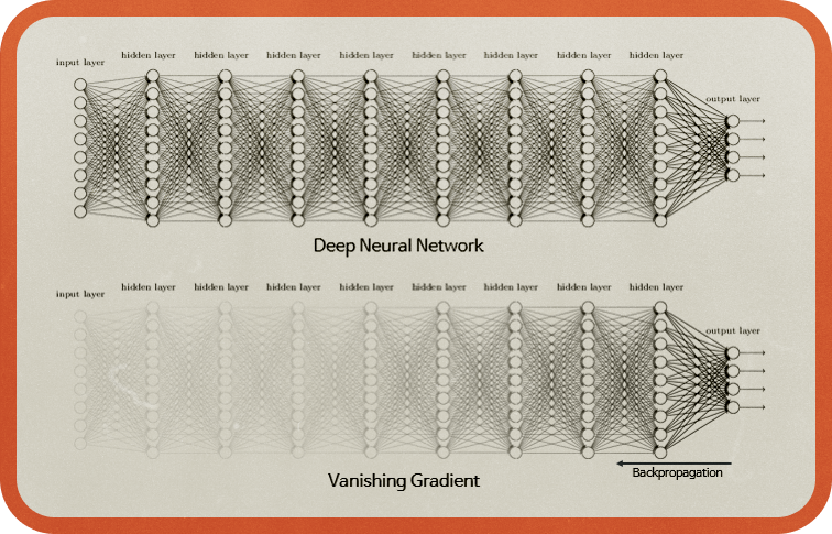 Figure 7. 다층 퍼셉트론에서 입력층으로 갈 수록 가중치 조정이 안되는 모습, 이를 기울기 소실 문제라고 한다