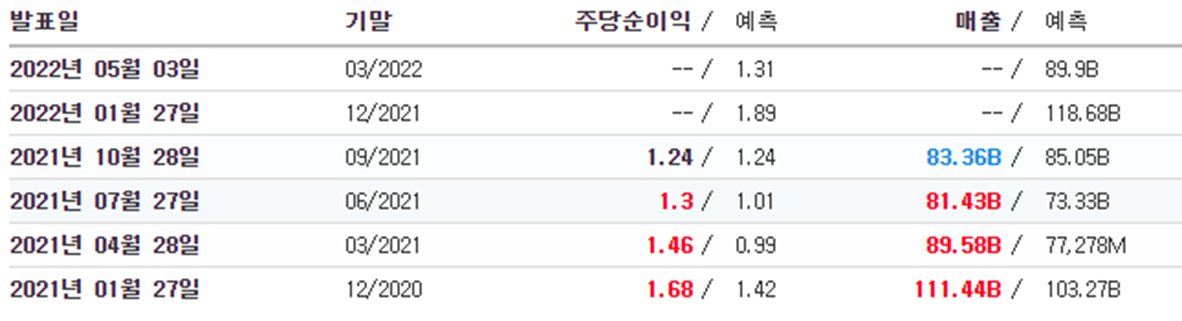 애플 실적 (출처=인베스팅닷컴)