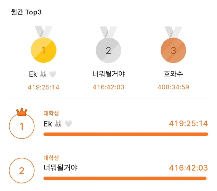 [출처: 열품타 캡쳐본] 열품타 대학생 랭킹 순위. 