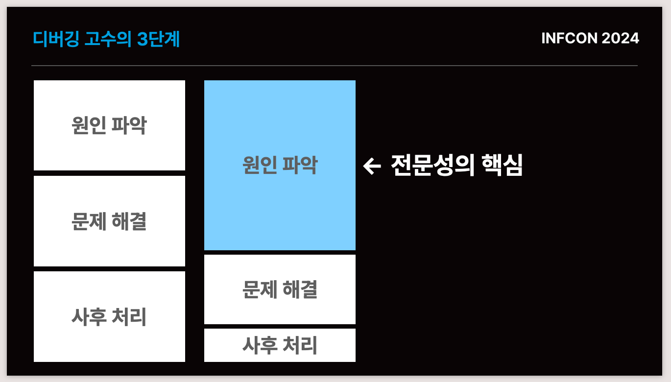 배휘동님의 인프콘2024 발표 자료 중에서.<br>