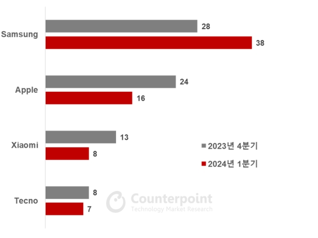 자료 = 카운터포인트리서치