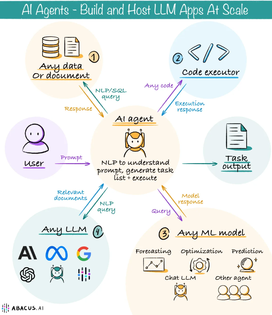 https://blog.abacus.ai/blog/2023/08/31/supercharge-productivity-accomplish-10x-more-with-ai-agents/