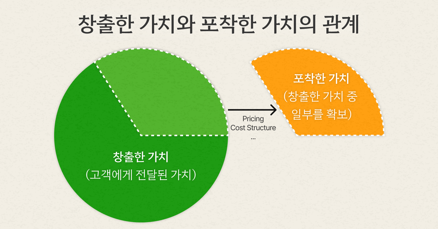 비즈니스에서는 창출한 가치 중 일부를 포착하여 비즈니스의 이득으로 확보합니다. 