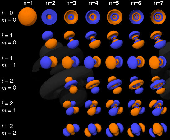<b><i>Figure.10</i></b> 양자수에 따른 오비탈의 모양 : 주양자수 n (크기), 방위양자수 l (모양), 자기양자수 m (방향)
